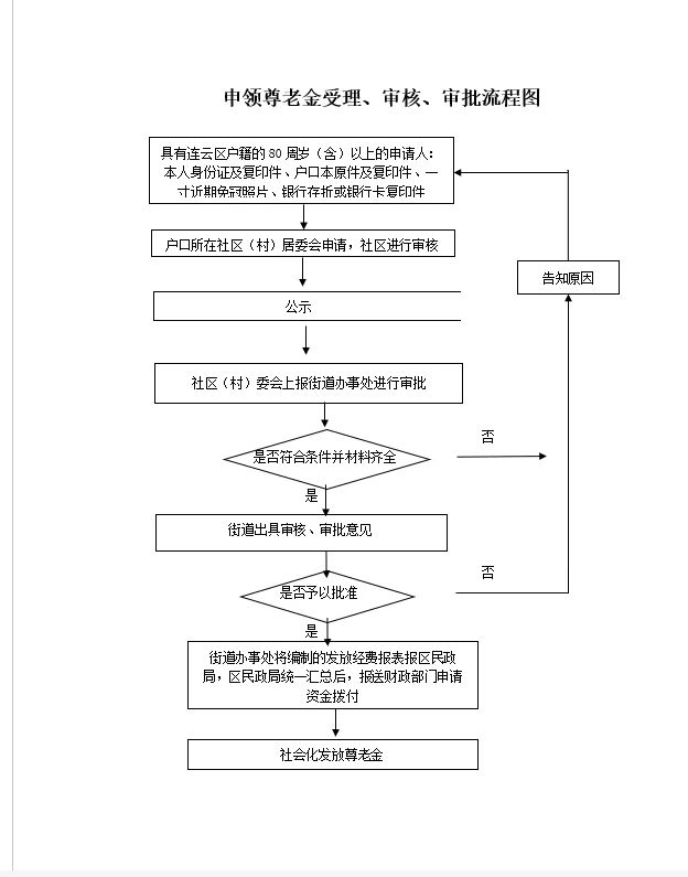 申領尊老金受理、審核、審批流程圖.jpg